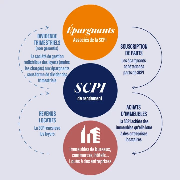 Image représentant l'investissement en SCPI : investir dans l'immobilier sans acheter de bien
